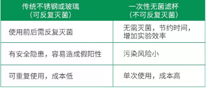 微生物限度檢測儀的反復使用濾杯和一次性濾杯的不同